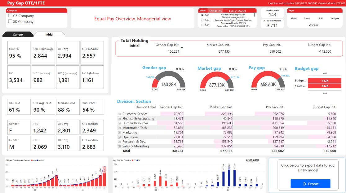 Equal Pay dashboard: prehľad gender, market, pay a budget gap podľa divízií